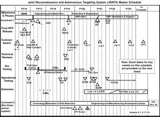 Joint Reconnaissance and Autonomous Targeting System (JRATS) Master Schedule