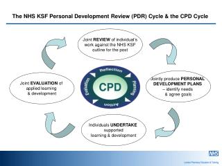 The NHS KSF Personal Development Review (PDR) Cycle &amp; the CPD Cycle