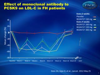 Effect of monoclonal antibody to PCSK9 on LDL-C in FH patients