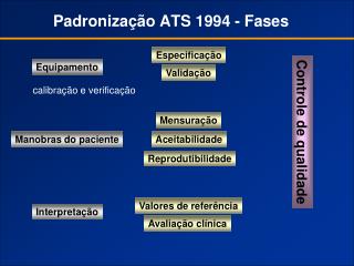 Padronização ATS 1994 - Fases