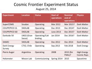 Cosmic Frontier Experiment Status August 25, 2014