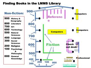 Finding Books in the LMMS Library