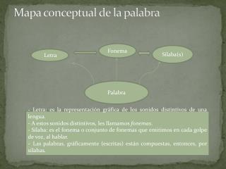 Mapa conceptual de la palabra