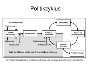 Politikzyklus