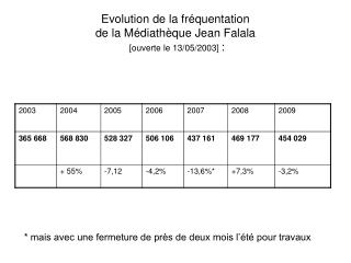 Evolution de la fréquentation de la Médiathèque Jean Falala [ouverte le 13/05/2003]  :