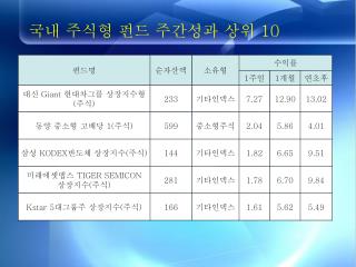 국내 주식형 펀드 주간성과 상위 10