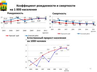 Коэффициент рождаемости и смертности на 1 000 населения