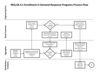 REQ.XX.4.1 Enrollment in Demand Response Programs Process Flow