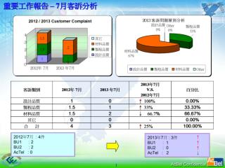 重要工作報告 – 7 月客訴 分析