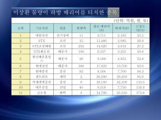 미상환 물량이 하방 배리어를 터치한 종목