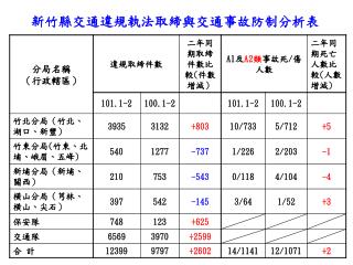 新竹縣交通違規執法取締與交通事故防制分析表