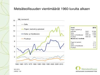 Metsäteollisuuden vientimäärät 1960-luvulta alkaen