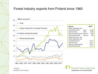 Forest industry exports from Finland since 1960