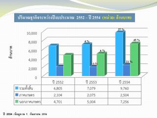 ปริมาณธุรกิจระหว่างปีงบประมาณ 2552 – ปี 2554 (หน่วย : ล้านบาท)