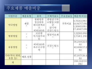 주요제품 매출비중