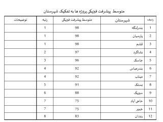 متوسط پیشرفت فیزیکی پروژه ها به تفکیک شهرستان