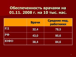 Обеспеченность врачами на 01.11. 2008 г. на 10 тыс. нас.