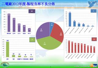 二電廠 2012 年度 - 製程 良率不良分佈