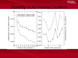 Stability of Ammonia Clusters