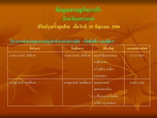 ข้อมูลเศรษฐกิจการค้า จังหวัดนครพนม ปรับปรุงครั้งสุดท้าย เมื่อวันที่ 19 มิถุนายน 2550