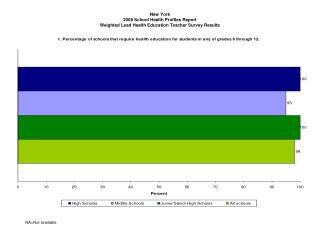 New York 2008 School Health Profiles Report Weighted Lead Health Education Teacher Survey Results