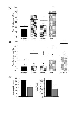 % responding cells