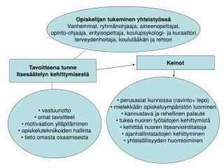 Opiskelijan tukeminen yhteistyössä Vanhemmat, ryhmänohjaaja, aineenopettajat,