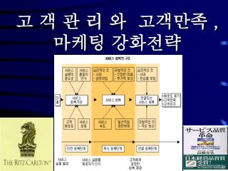 고 객 관 리 와 고객만족 , 마케팅 강화전략