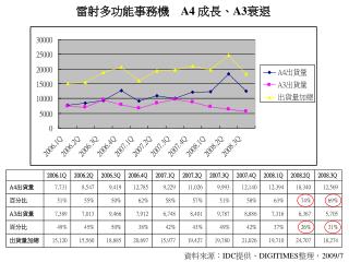 雷射多功能事務機　 A4 成長、 A3 衰退