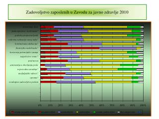 Zadovoljstvo zaposlenih u Zavodu za javno zdravlje 2010