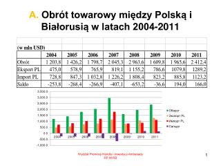 А. Obr ó t towarowy między Polską i Białorusią w latach 2004-2011