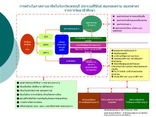 การสร้างโอกาสทางอาชีพในจังหวัดเพชรบุรี ประจวบคีรีขันธ์ สมุทรสงคราม สมุทรสาคร จากการจัดอาชีวศึกษา