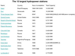 The 15 largest hydropower stations
