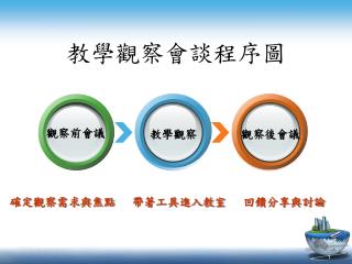 教學觀察會談程序圖