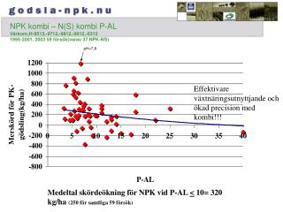 Medeltal skördeökning för NPK vid P-AL &lt; 10= 320 kg/ha (250 för samtliga 59 försök)