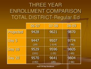 THREE YEAR ENROLLMENT COMPARISON TOTAL DISTRICT-Regular Ed