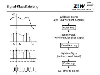Signal-Klassifizierung