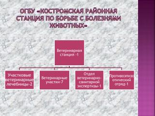 ОГБУ «Костромская районная станция по борьбе с болезнями животных»