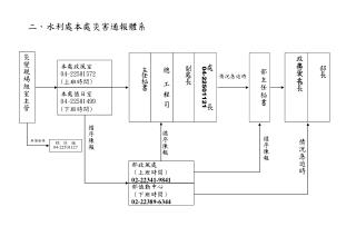 二 、 水利處本處災害通報體系