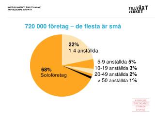 720 000 företag – de flesta är små