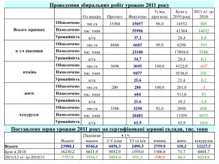 Стан зернового ринку України 2011-2012 МР, станом на 01.11.2011 року