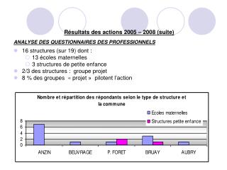 Résultats des actions 2005 – 2008 (suite) ANALYSE DES QUESTIONNAIRES DES PROFESSIONNELS