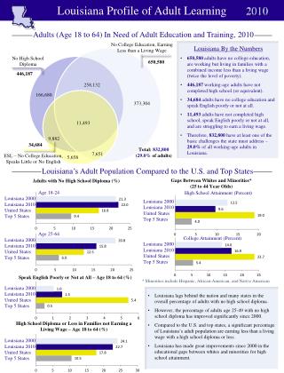 Louisiana Profile of Adult Learning