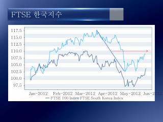 FTSE 한국지수