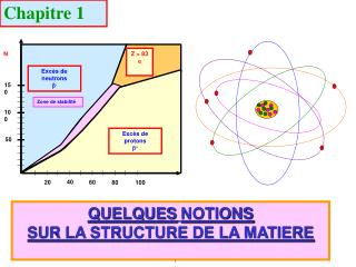 QUELQUES NOTIONS SUR LA STRUCTURE DE LA MATIERE