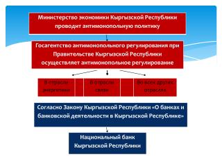 Нормативные правовые акты в области антимонопольной политики