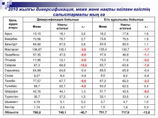 2010 жылғы диверсификация, меже және нақты егілген егістің салыстармалы мың га