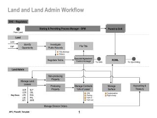 Land and Land Admin Workflow