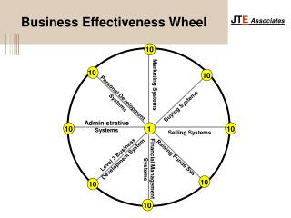 Business Effectiveness Wheel