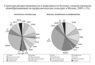 Структура заболеваемости населения России злокачественными новообразованиями в 2003 г. (%)